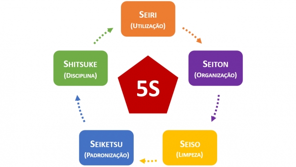 Treinamento - 5 S: os Cinco Sensos