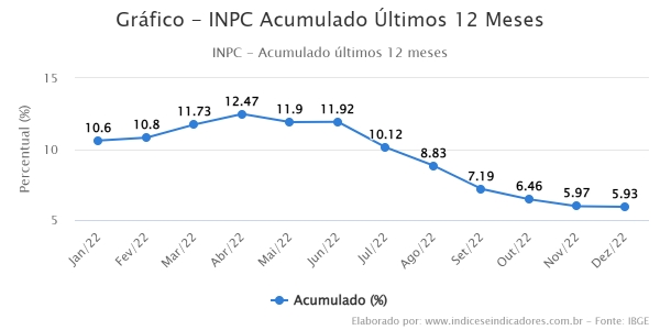 INPC tem inflação de 0,69% em dezembro e fecha 2022 em 5,93%